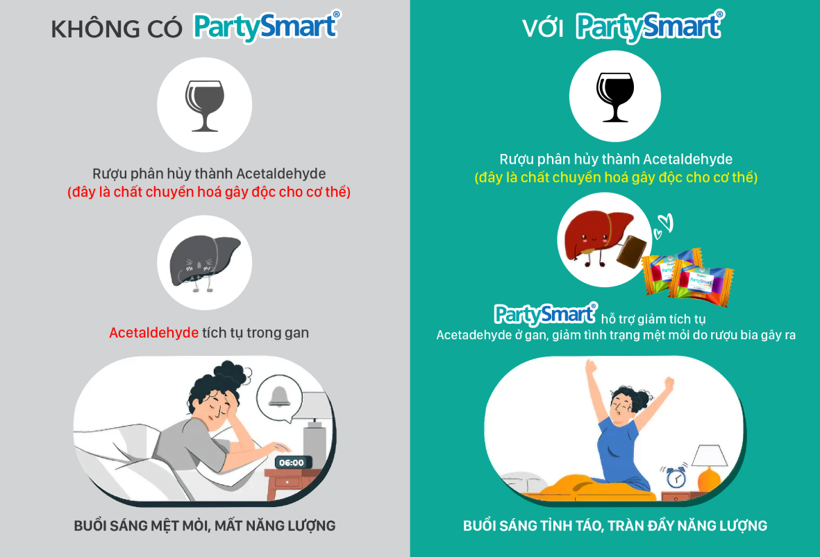 Hiệu quả của Party Smart